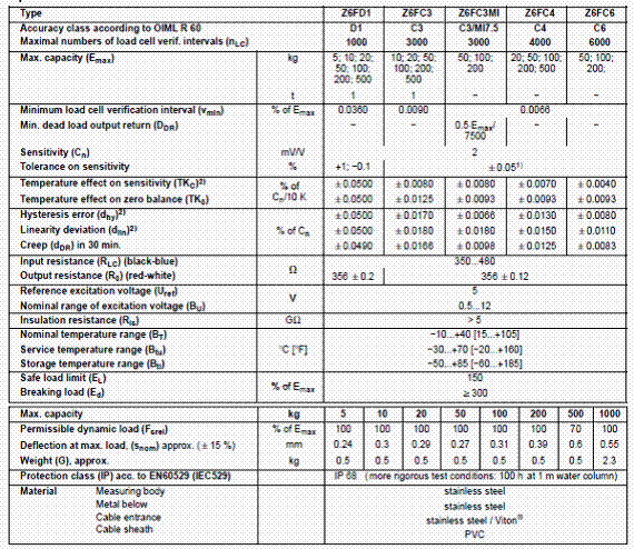 Z6FC3/200kg,Z6FC3/200kg稱重傳感器,Z6FC3/200kg傳感器技術參數(shù)