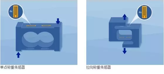 單點(diǎn)稱重傳感器，拉向稱重傳感器