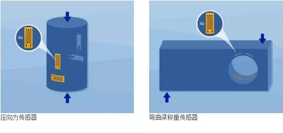壓力傳感器，彎曲梁稱重傳感器